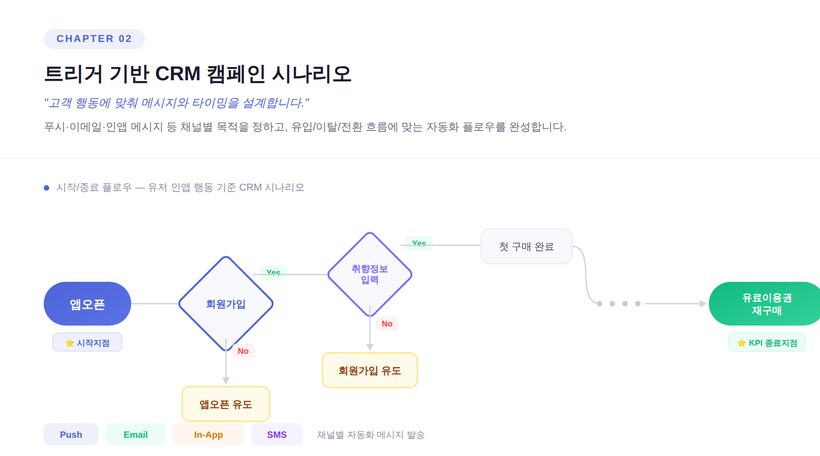 CRM Trigger Scenario